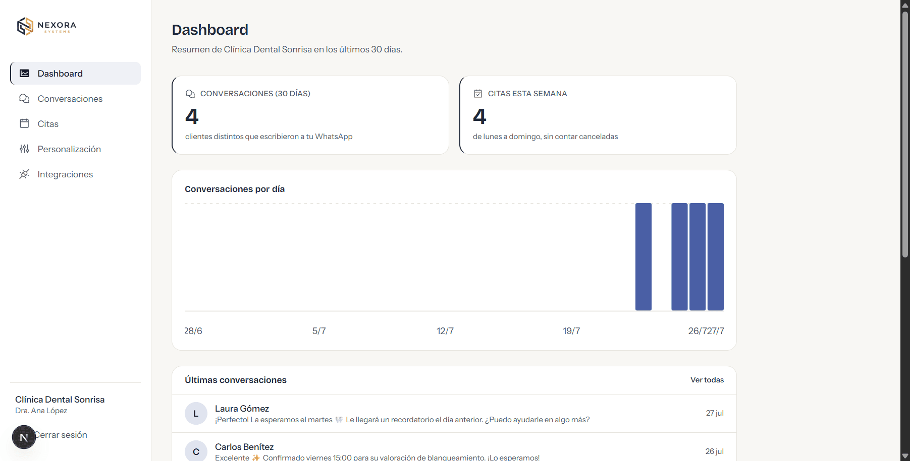 Panel principal con el total de conversaciones de los últimos 30 días, las citas de la semana y un gráfico de actividad diaria.